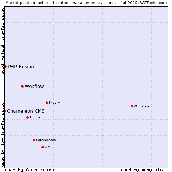 Market position of Webflow vs. PHP-Fusion vs. Chameleon CMS