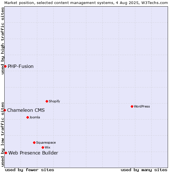 Market position of Web Presence Builder vs. PHP-Fusion vs. Chameleon CMS
