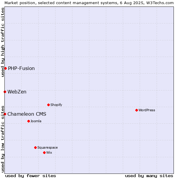 Market position of PHP-Fusion vs. Chameleon CMS vs. WebZen
