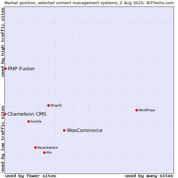 Market position of WooCommerce vs. PHP-Fusion vs. Chameleon CMS