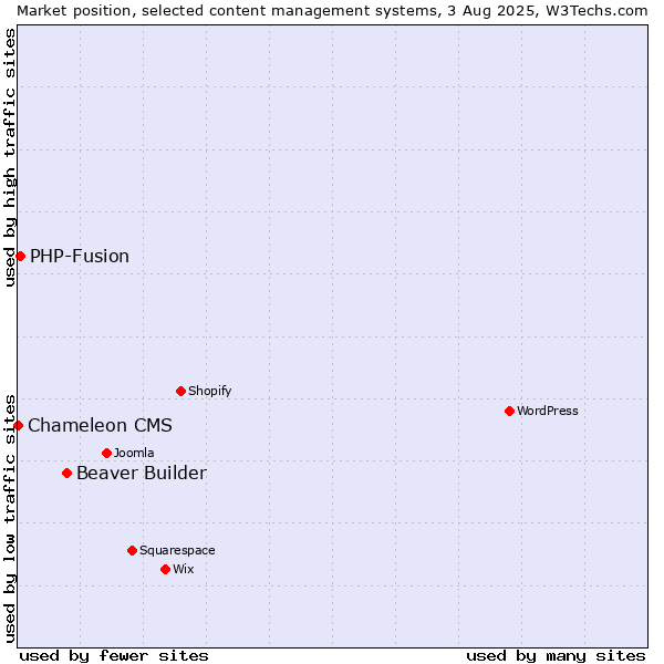 Market position of Beaver Builder vs. PHP-Fusion vs. Chameleon CMS
