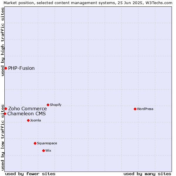 Market position of Zoho Commerce vs. PHP-Fusion vs. Chameleon CMS