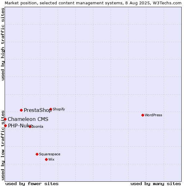 Market position of PrestaShop vs. PHP-Nuke vs. Chameleon CMS