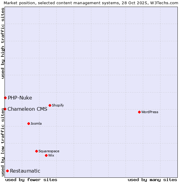 Market position of Restaumatic vs. PHP-Nuke vs. Chameleon CMS