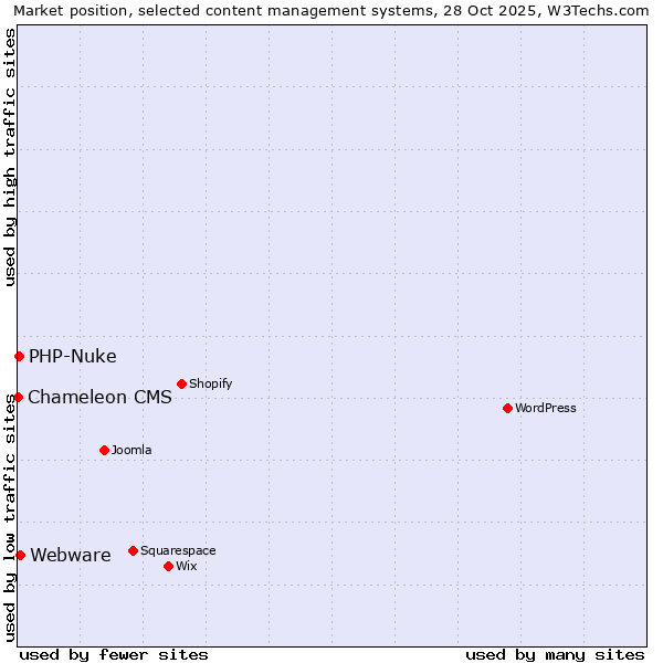 Market position of Webware vs. PHP-Nuke vs. Chameleon CMS