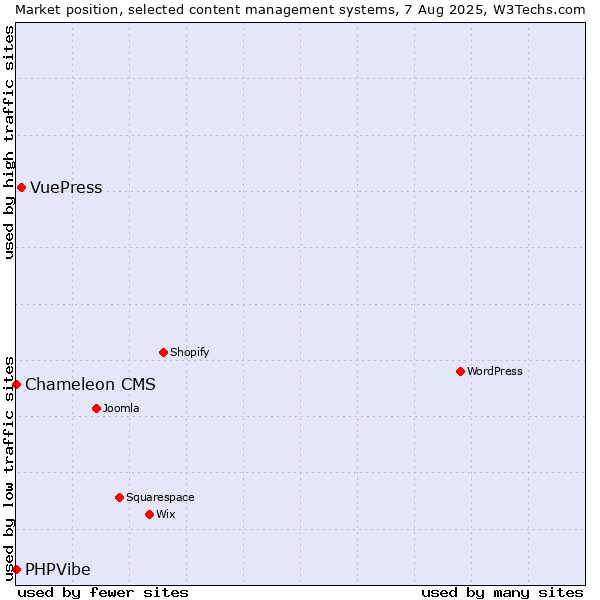 Market position of VuePress vs. PHPVibe vs. Chameleon CMS