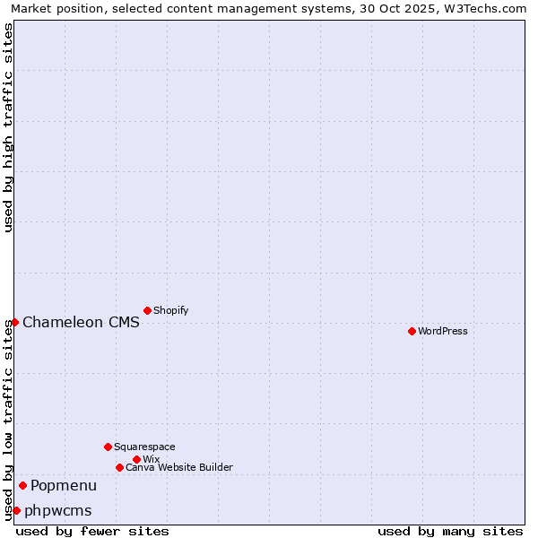 Market position of Popmenu vs. phpwcms vs. Chameleon CMS