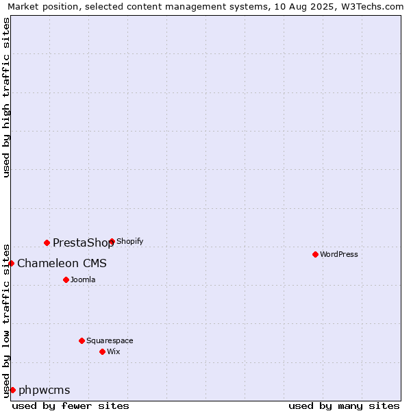 Market position of PrestaShop vs. phpwcms vs. Chameleon CMS