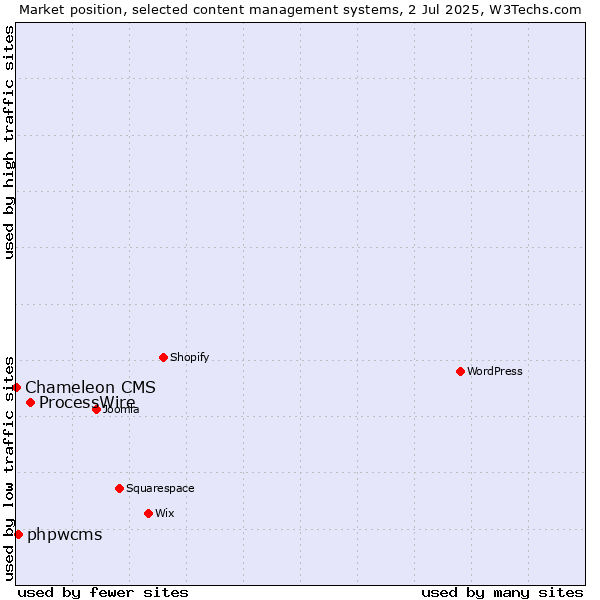 Market position of ProcessWire vs. phpwcms vs. Chameleon CMS