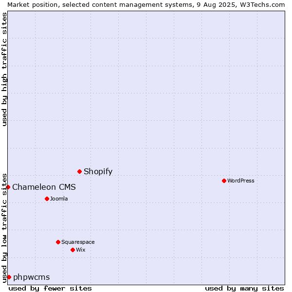 Market position of Shopify vs. phpwcms vs. Chameleon CMS