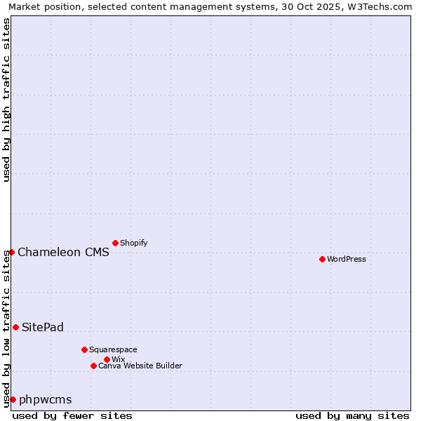 Market position of SitePad vs. phpwcms vs. Chameleon CMS