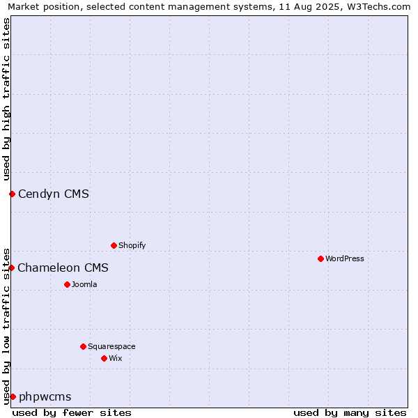 Market position of phpwcms vs. Cendyn CMS vs. Chameleon CMS