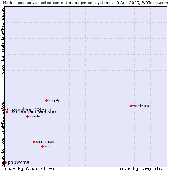 Market position of DanDomain Webshop vs. phpwcms vs. Chameleon CMS