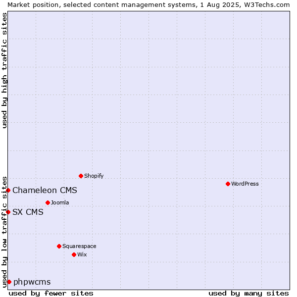 Market position of phpwcms vs. SX CMS vs. Chameleon CMS