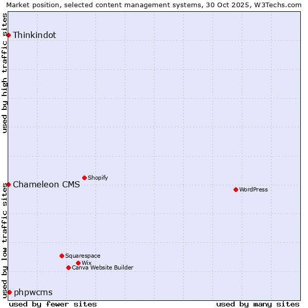Market position of phpwcms vs. Thinkindot vs. Chameleon CMS