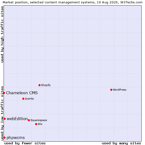 Market position of webEdition vs. phpwcms vs. Chameleon CMS