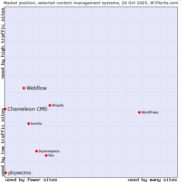 Market position of Webflow vs. phpwcms vs. Chameleon CMS