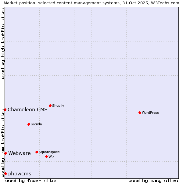 Market position of Webware vs. phpwcms vs. Chameleon CMS
