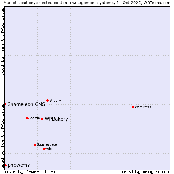 Market position of WPBakery vs. phpwcms vs. Chameleon CMS