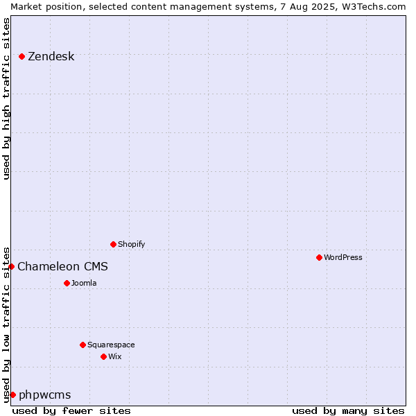 Market position of Zendesk vs. phpwcms vs. Chameleon CMS