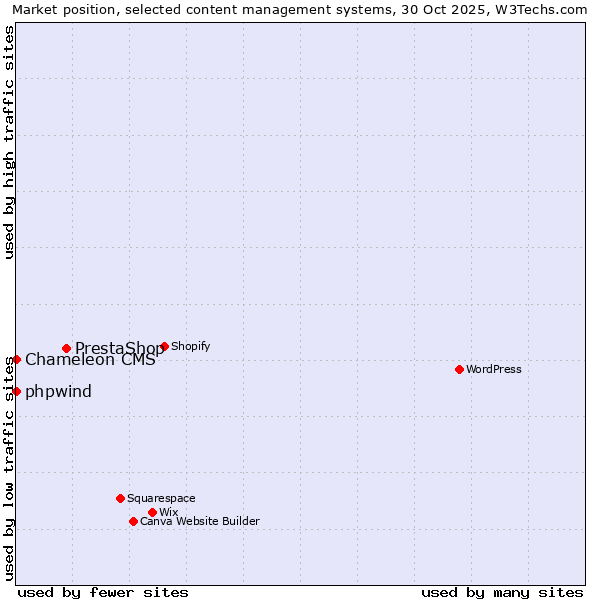 Market position of PrestaShop vs. phpwind vs. Chameleon CMS