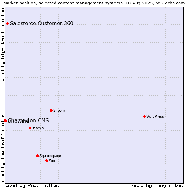 Market position of Salesforce Customer 360 vs. phpwind vs. Chameleon CMS