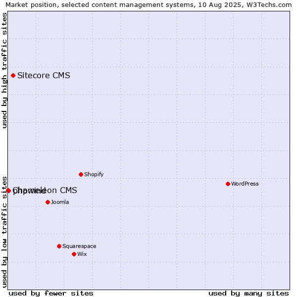 Market position of Sitecore CMS vs. phpwind vs. Chameleon CMS