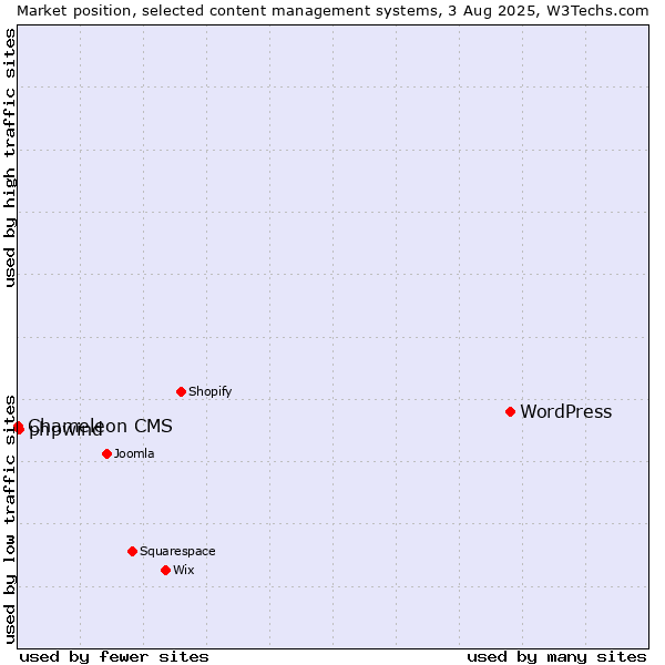 Market position of WordPress vs. phpwind vs. Chameleon CMS