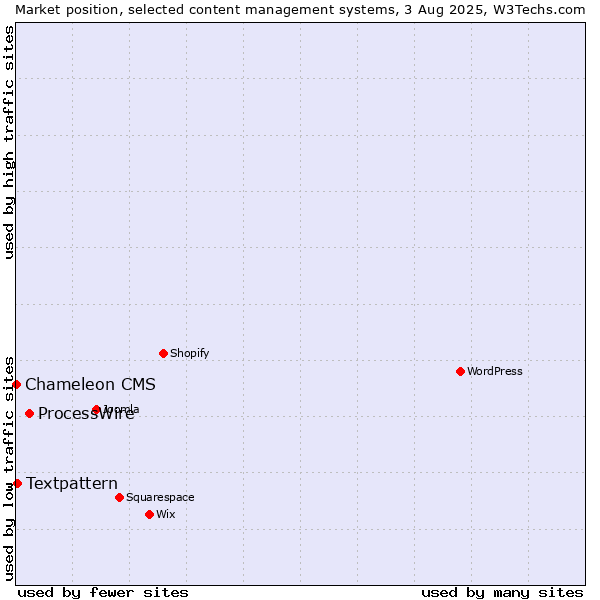 Market position of ProcessWire vs. Textpattern vs. Chameleon CMS