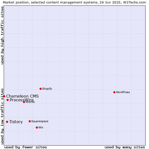 Market position of ProcessWire vs. Tistory vs. Chameleon CMS