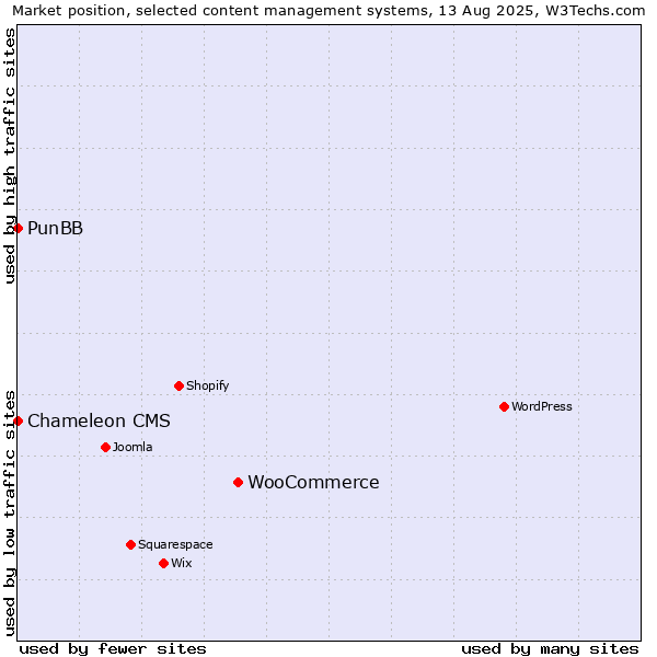 Market position of WooCommerce vs. PunBB vs. Chameleon CMS