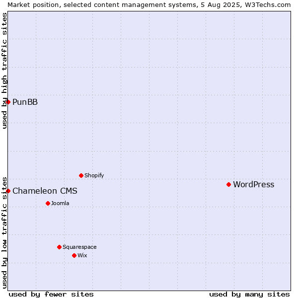 Market position of WordPress vs. PunBB vs. Chameleon CMS
