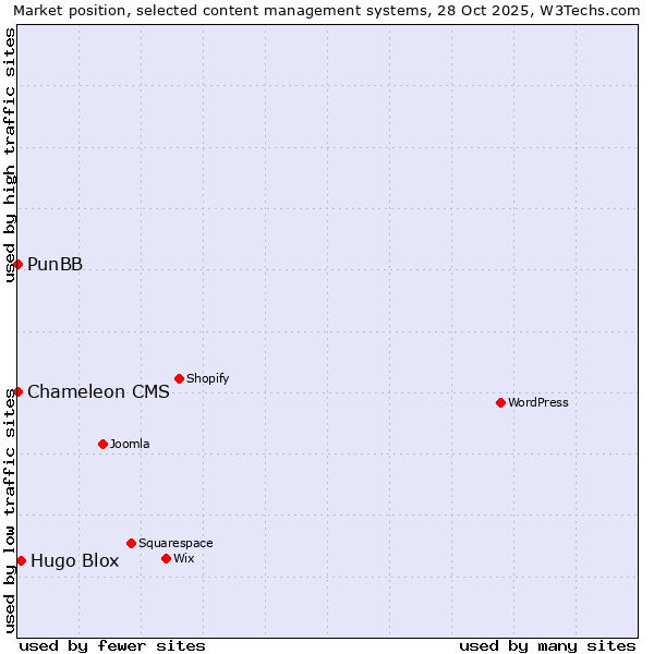 Market position of Hugo Blox vs. PunBB vs. Chameleon CMS