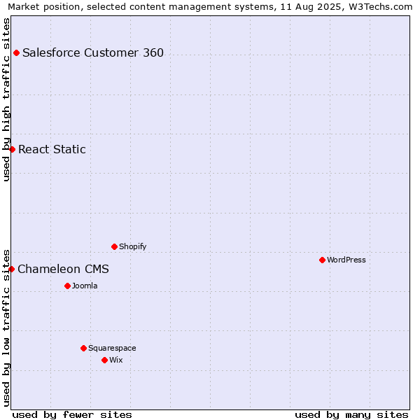 Market position of Salesforce Customer 360 vs. React Static vs. Chameleon CMS