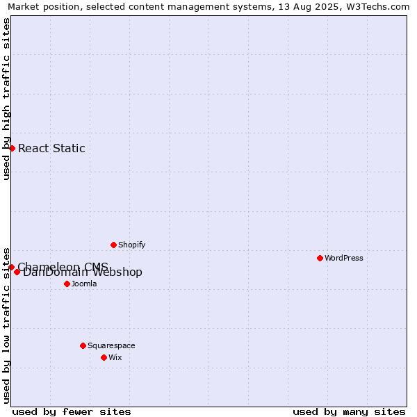 Market position of DanDomain Webshop vs. React Static vs. Chameleon CMS