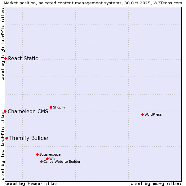 Market position of Themify Builder vs. React Static vs. Chameleon CMS