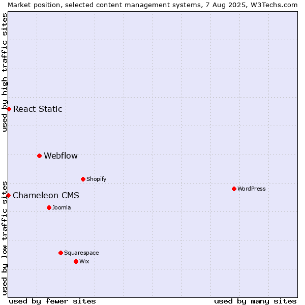 Market position of Webflow vs. React Static vs. Chameleon CMS
