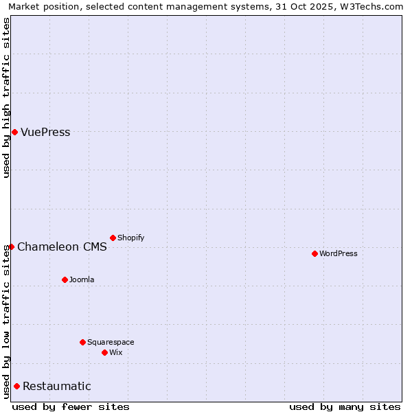 Market position of Restaumatic vs. VuePress vs. Chameleon CMS
