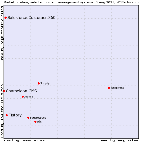 Market position of Tistory vs. Salesforce Customer 360 vs. Chameleon CMS