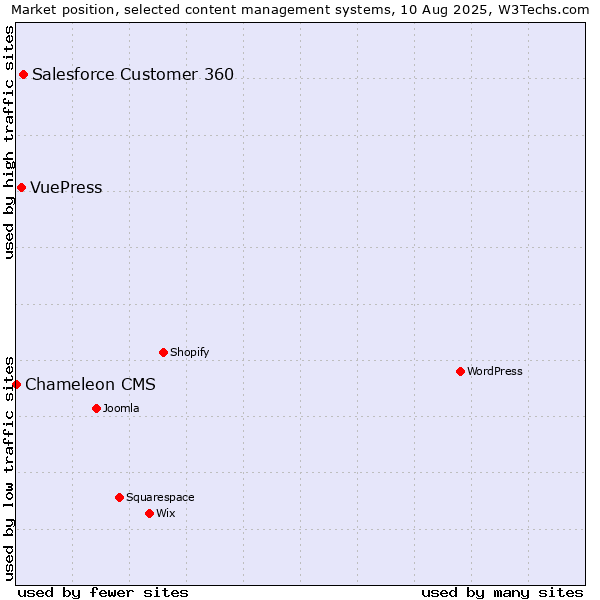 Market position of Salesforce Customer 360 vs. VuePress vs. Chameleon CMS