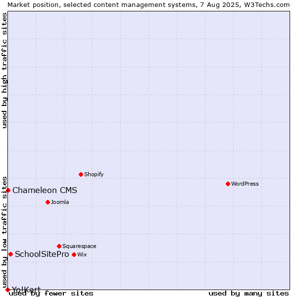Market position of SchoolSitePro vs. Chameleon CMS vs. Yo!Kart