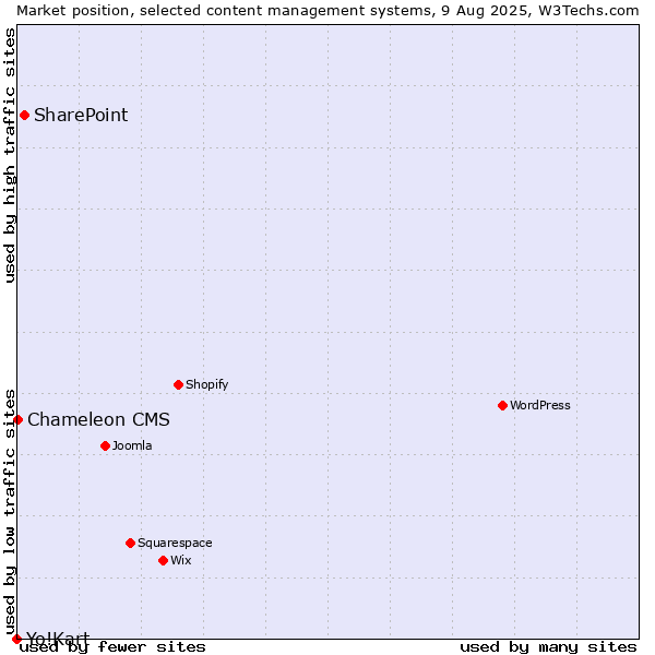 Market position of SharePoint vs. Chameleon CMS vs. Yo!Kart