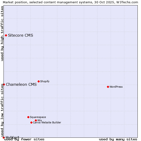 Market position of Sitecore CMS vs. Chameleon CMS vs. Yo!Kart