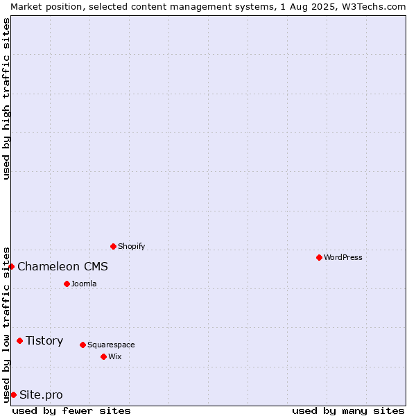 Market position of Tistory vs. Site.pro vs. Chameleon CMS