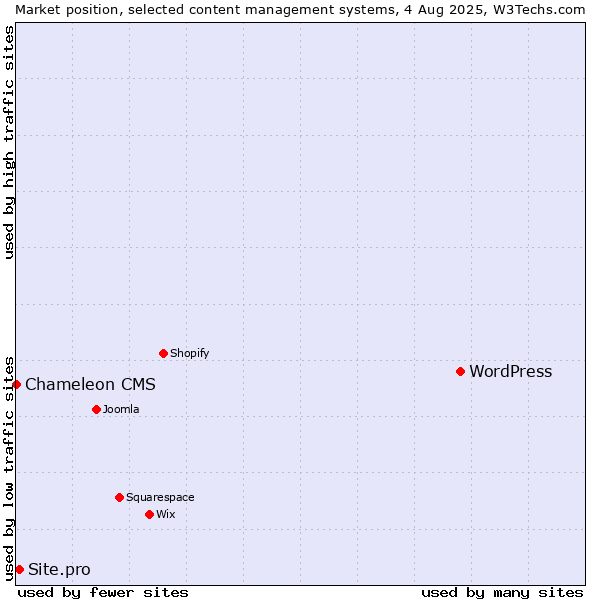 Market position of WordPress vs. Site.pro vs. Chameleon CMS