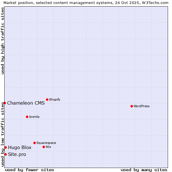 Market position of Hugo Blox vs. Site.pro vs. Chameleon CMS