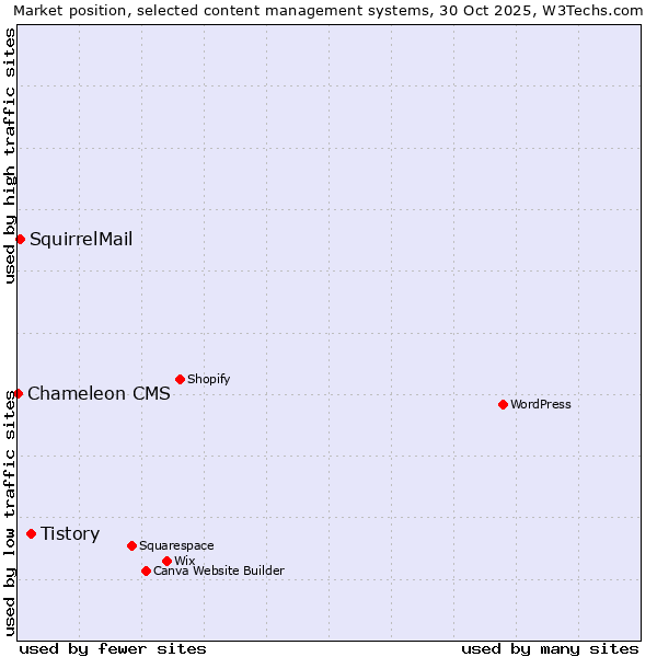 Market position of Tistory vs. SquirrelMail vs. Chameleon CMS