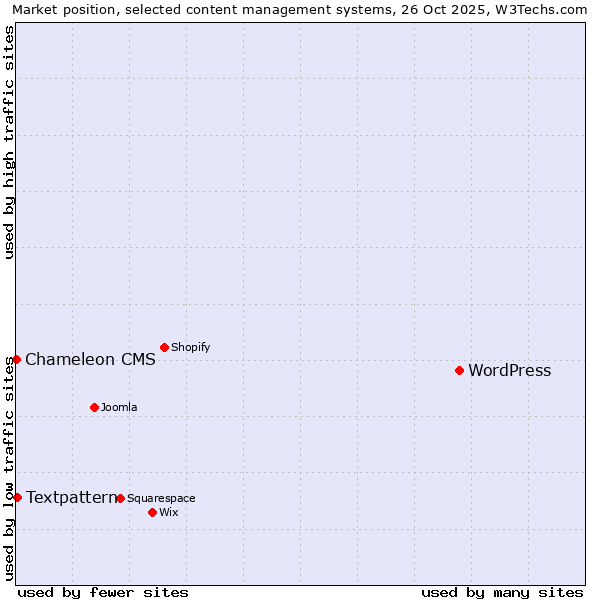 Market position of WordPress vs. Textpattern vs. Chameleon CMS