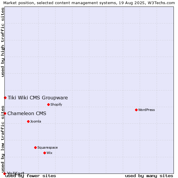 Market position of Tiki Wiki CMS Groupware vs. Chameleon CMS vs. Yo!Kart