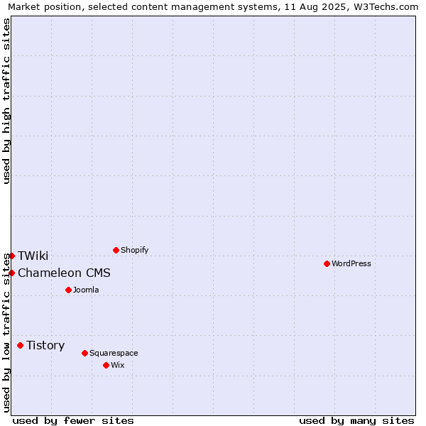 Market position of Tistory vs. TWiki vs. Chameleon CMS